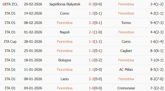 Soi kèo góc Fiorentina vs Pisa, 0h30 ngày 24/02 - Ảnh 1