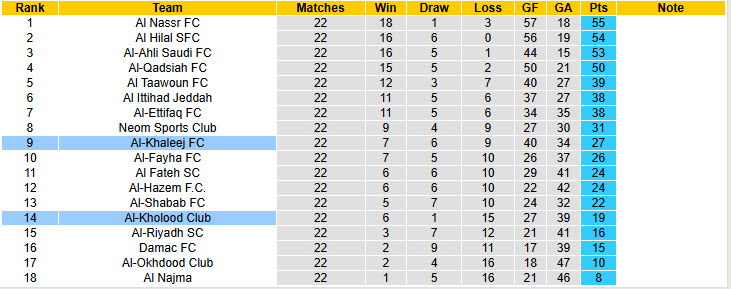 Nhận định, soi kèo Al-Khaleej vs Al-Kholood Club, 02h00 ngày 25/2: Cơ hội giành điểm - Ảnh 5