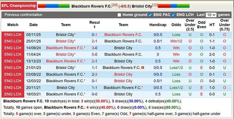 Nhận định, soi kèo Blackburn Rovers vs Bristol City, 2h45 ngày 25/2: Thoát hiểm - Ảnh 2