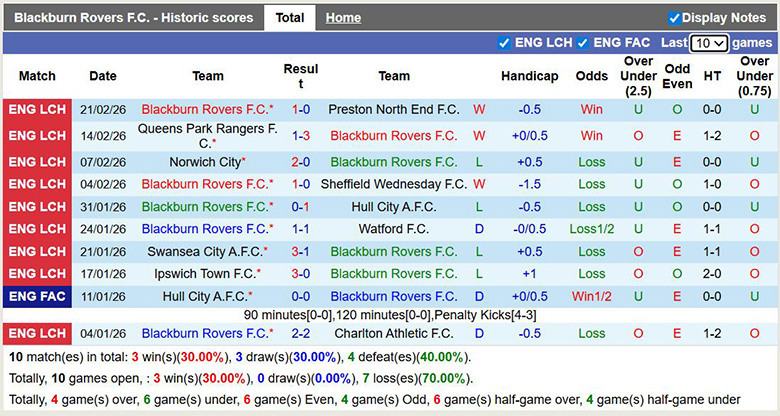 Nhận định, soi kèo Blackburn Rovers vs Bristol City, 2h45 ngày 25/2: Thoát hiểm - Ảnh 3