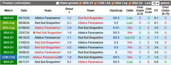 Nhận định, soi kèo Bragantino vs Atletico Paranaense, 5h00 ngày 26/2: Tân binh khó chơi - Ảnh 3