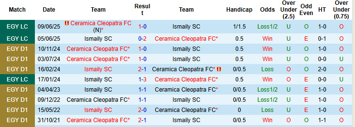 Nhận định, soi kèo Ceramica Cleopatra vs Ismaily, 02h30 ngày 25/2: Một trời một vực - Ảnh 4