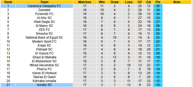 Nhận định, soi kèo Ceramica Cleopatra vs Ismaily, 02h30 ngày 25/2: Một trời một vực - Ảnh 5