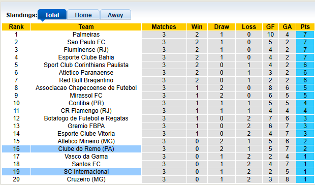 Nhận định, soi kèo Clube do Remo vs Internacional, 5h00 ngày 26/2: Chờ đợi bất ngờ - Ảnh 4