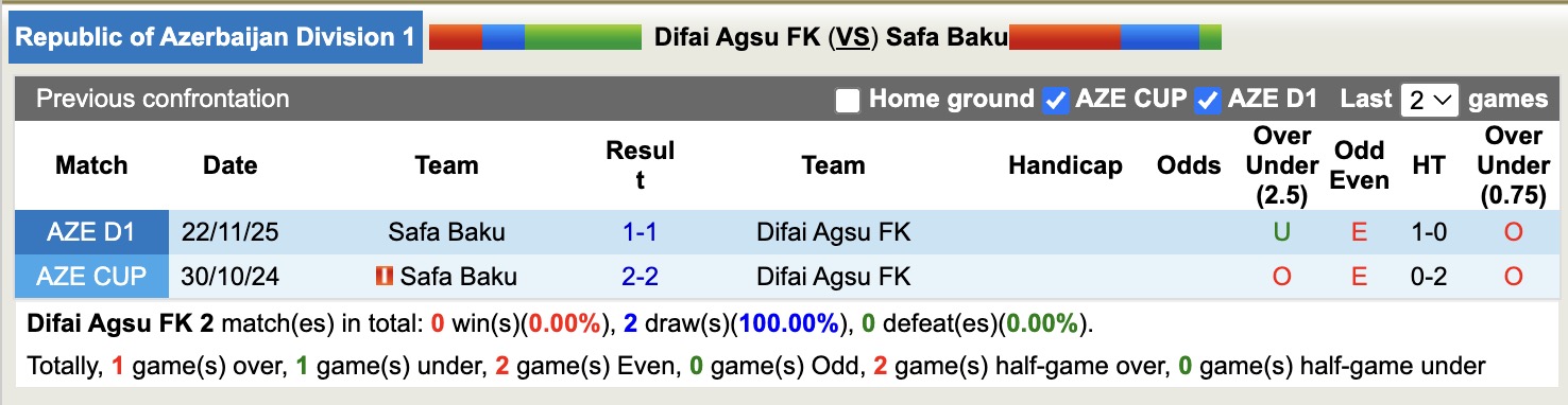 Nhận định, soi kèo Difai Agsu FK vs Safa Baku, 18h00 ngày 25/2: Chủ nhà khó thoát - Ảnh 2
