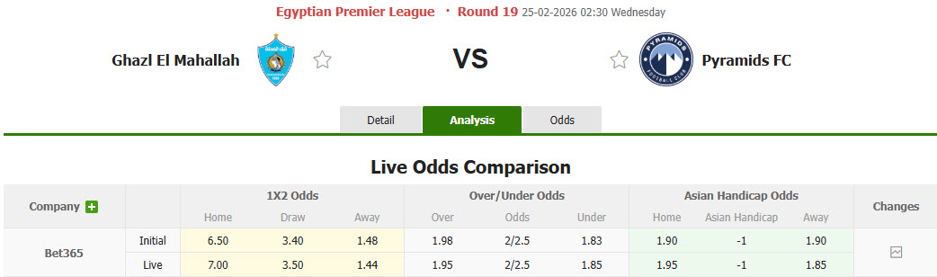 Nhận định, soi kèo Ghazl El Mahalla vs Pyramids, 02h30 ngày 25/2: Gia tăng áp lực - Ảnh 1
