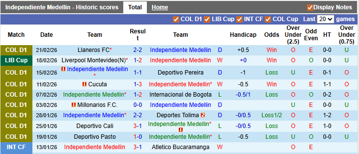 Nhận định, soi kèo Independiente Medellin vs Liverpool Montevideo, 7h30 ngày 25/2: Bảo vệ thành quả - Ảnh 1