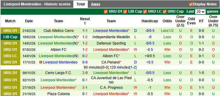 Nhận định, soi kèo Independiente Medellin vs Liverpool Montevideo, 7h30 ngày 25/2: Bảo vệ thành quả - Ảnh 2