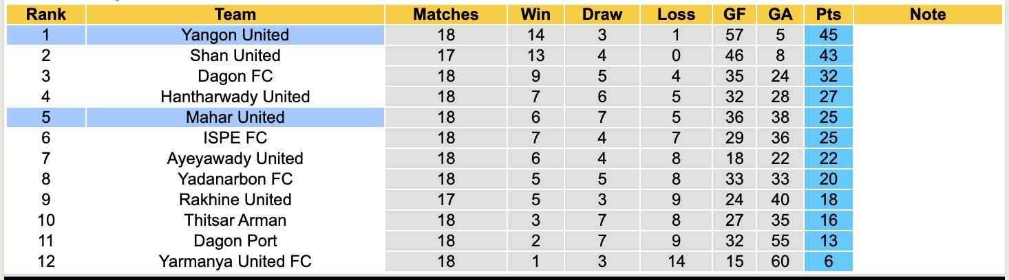 Nhận định, soi kèo Mahar United vs Yangon United, 16h00 ngày 25/2: Vững chắc ngôi đầu - Ảnh 1