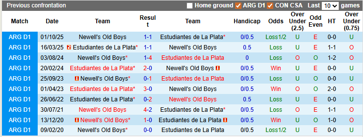 Nhận định, soi kèo Newell's Old Boys vs Estudiantes, 5h30 ngày 26/2: Chủ nhà khủng hoảng - Ảnh 3