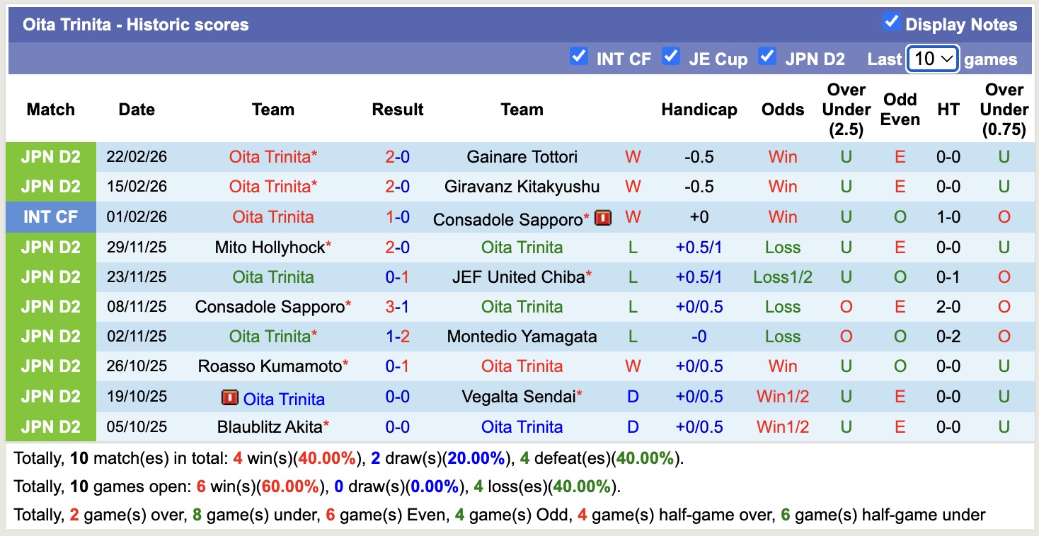 Nhận định, soi kèo Oita Trinita vs Rayluck Shiga, 16h30 ngày 25/2: Bắt nạt đội khách - Ảnh 4