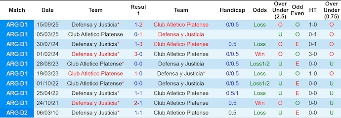 Nhận định, soi kèo Platense vs Defensa y Justicia, 3h00 ngày 25/2: Nối mạch bất bại - Ảnh 3