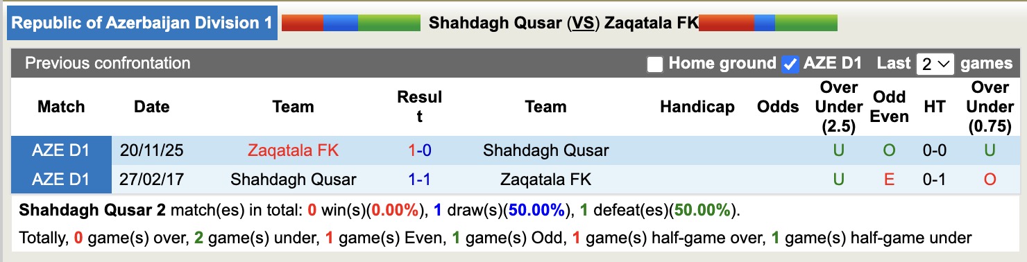 Nhận định, soi kèo Shahdagh Qusar vs Zaqatala FK, 18h00 ngày 25/2: Đứt mạch - Ảnh 3