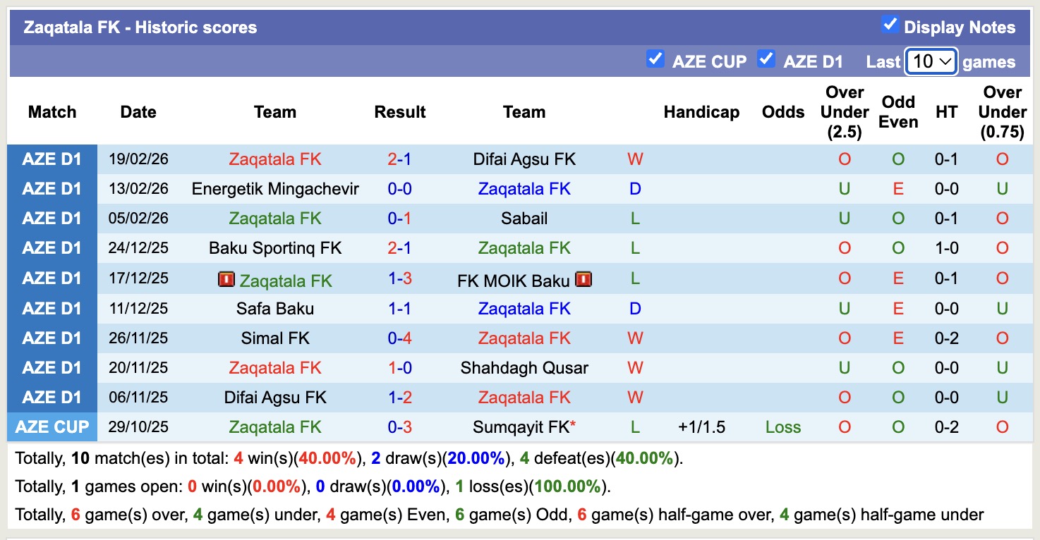 Nhận định, soi kèo Shahdagh Qusar vs Zaqatala FK, 18h00 ngày 25/2: Đứt mạch - Ảnh 4