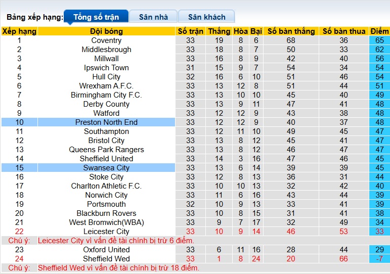 Nhận định, soi kèo Swansea vs Preston, 02h45 ngày 25/2: Bệ phóng sân nhà - Ảnh 1
