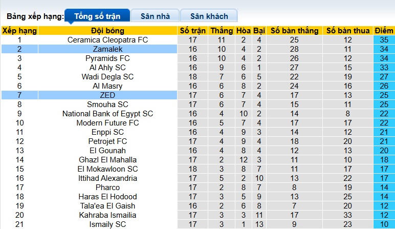 Nhận định, soi kèo ZED vs Zamalek, 02h30 ngày 25/2: Bất phân thắng bại - Ảnh 1