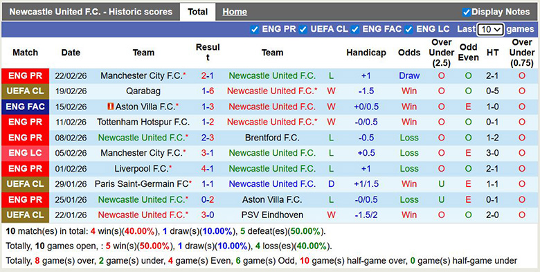 Siêu máy tính dự đoán Newcastle vs Qarabag, 3h ngày 25/2 - Ảnh 3