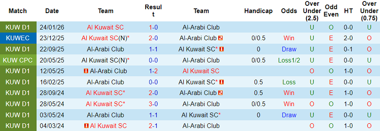 Nhận định soi kèo Al Arabi vs Al Kuwait, 20h00 ngày 25/2: Thêm một lần đau - Ảnh 3