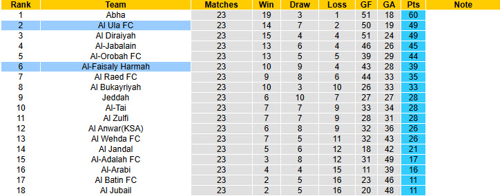 Nhận định, soi kèo Al-Faisaly Harmah vs Al Ula, 01h45 ngày 26/2: Trận chiến không khoan nhượng - Ảnh 5