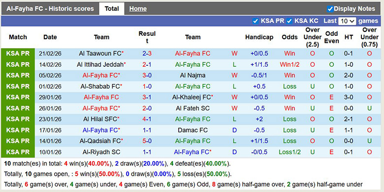 Nhận định, soi kèo Al-Fayha vs Neom Sports Club, 2h ngày 26/2: Trở lại - Ảnh 3