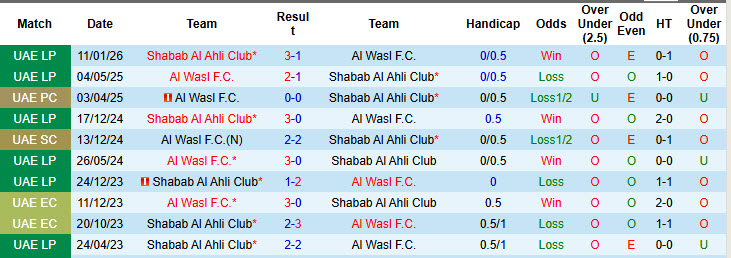 Nhận định, soi kèo Al Wasl vs Shabab Al Ahli Club, 00h30 ngày 26/2: Trận đấu bước ngoặt - Ảnh 4