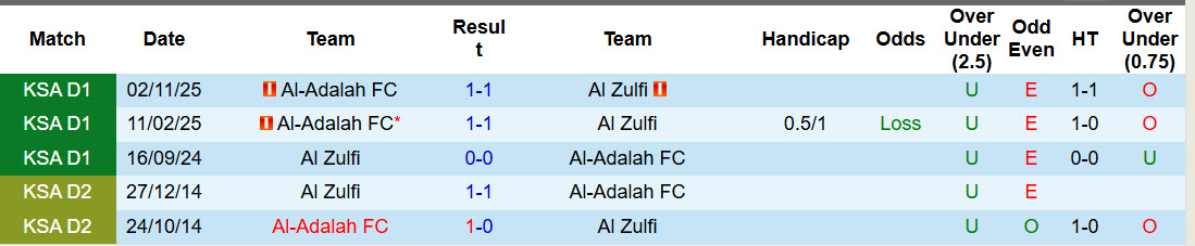 Nhận định, soi kèo Al Zulfi vs Al-Adalah, 01h45 ngày 26/2: Đặt niềm tin cửa dưới - Ảnh 4