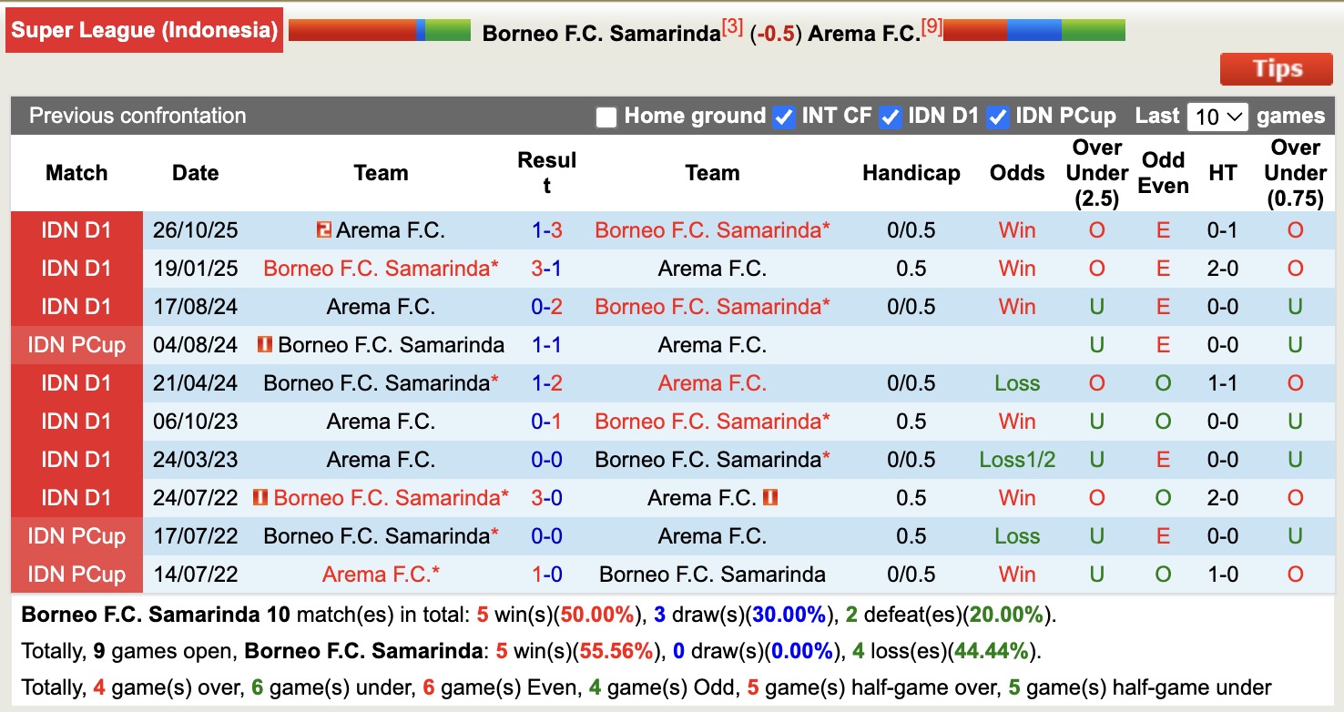 Nhận định, soi kèo Borneo vs Arema, 20h30 ngày 26/2: Thêm một lần đau - Ảnh 3