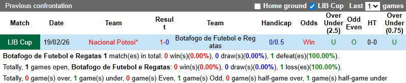 Nhận định, soi kèo Botafogo vs Nacional Potosi, 7h30 ngày 26/2: Ngược dòng - Ảnh 4