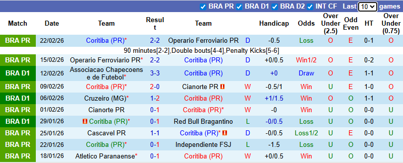 Nhận định, soi kèo Coritiba vs Sao Paulo, 5h30 ngày 26/2: Khó cho khách - Ảnh 2