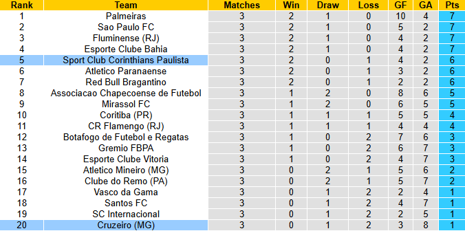 Nhận định, soi kèo Cruzeiro vs Corinthians, 6h00 ngày 26/2: Thực dụng - Ảnh 5