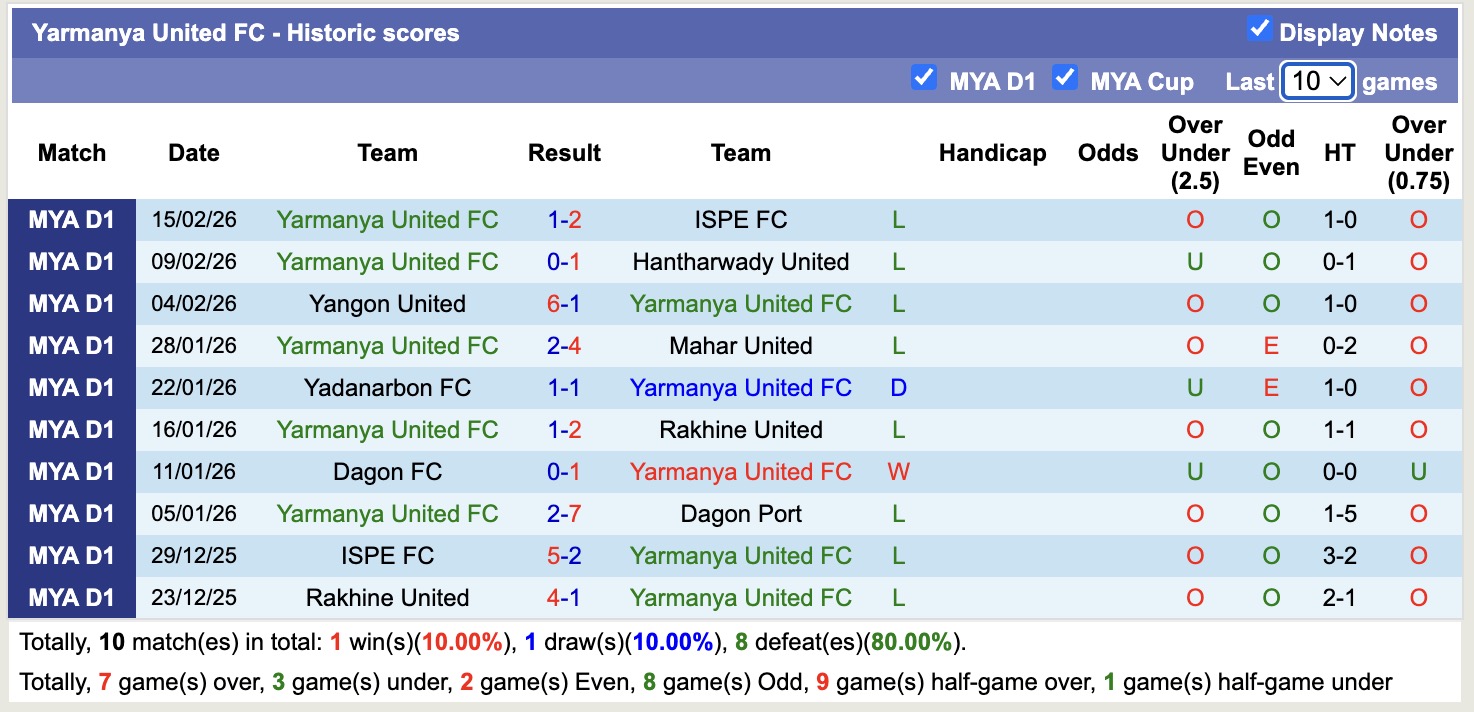 Nhận định, soi kèo Dagon Port vs Yarmanya United, 16h00 ngày 26/2: Thắng tiếp lượt về - Ảnh 3