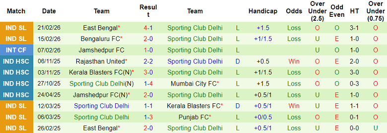 Nhận định soi kèo FC Goa vs Sporting Delhi, 21h00 ngày 26/2: Tiếp tục thua - Ảnh 2