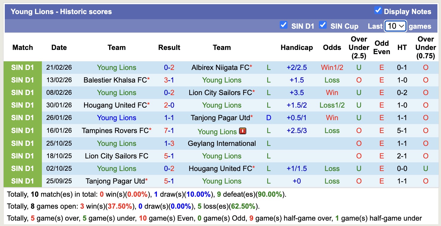 Nhận định, soi kèo Geylang International vs Young Lions, 19h30 ngày 26/2: Không hề dễ dàng - Ảnh 4