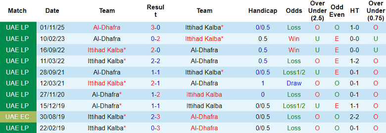 Nhận định soi kèo Ittihad Kalba vs Al Dhafra, 00h30 ngày 27/2: Dễ hòa - Ảnh 3