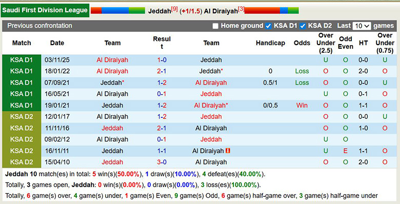 Nhận định, soi kèo Jeddah vs Al Diraiyah, 1h45 ngày 26/2: Chênh lệch - Ảnh 2