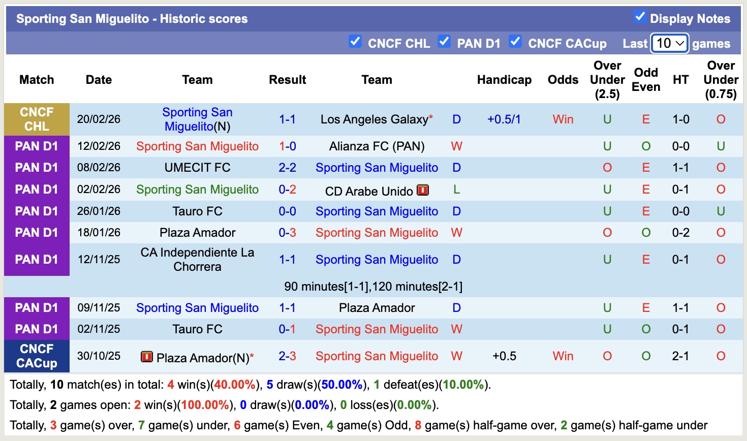 Nhận định, soi kèo Los Angeles Galaxy vs Sporting San Miguelito, 11h30 ngày 26/2: Không hề ngon ăn - Ảnh 3