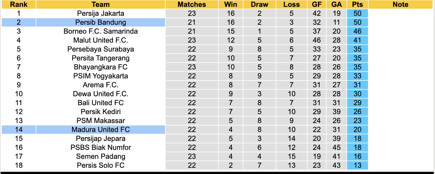 Nhận định, soi kèo Persib Bandung vs Madura United, 20h30 ngày 26/2: Hụt hơi - Ảnh 2