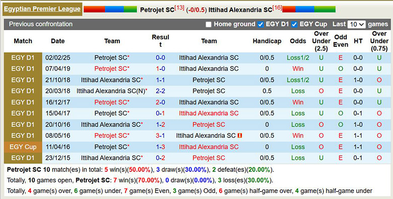 Nhận định, soi kèo Petrojet vs Ittihad Alexandria, 2h30 ngày 26/2: Mong manh - Ảnh 2