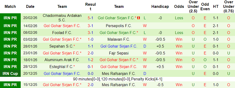 Nhận định soi kèo Tractor vs Gol Gohar, 22h45 ngày 26/2: Đối thủ yêu thích - Ảnh 2