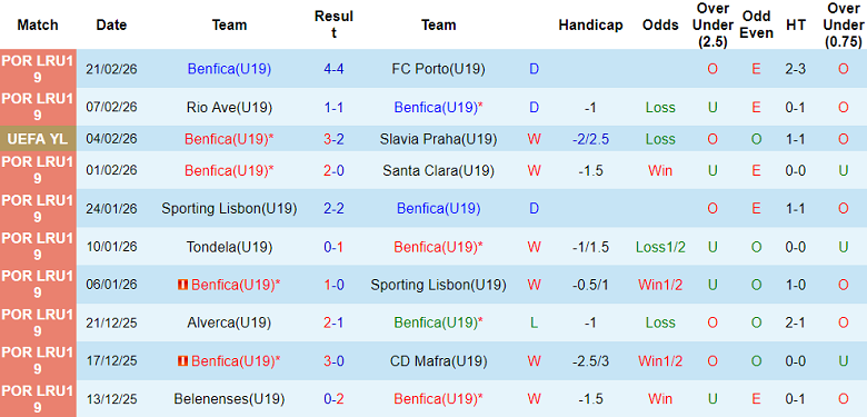 Nhận định soi kèo U19 Benfica vs U19 AZ Alkmaar, 22h00 ngày 25/2: Khó tin cửa trên - Ảnh 1