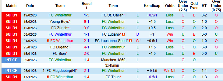 Nhận định, soi kèo Winterthur vs FC Thun, 01h00 ngày 26/2: Băng băng về đích - Ảnh 2