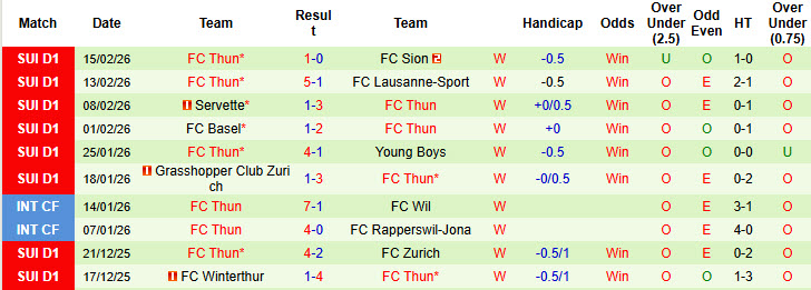 Nhận định, soi kèo Winterthur vs FC Thun, 01h00 ngày 26/2: Băng băng về đích - Ảnh 3