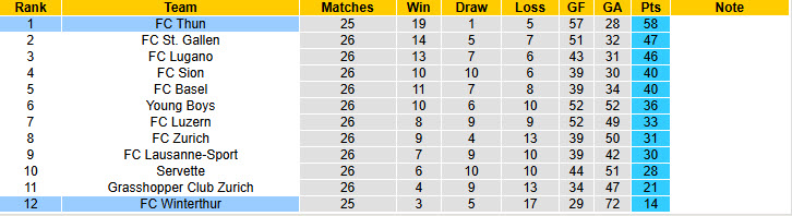 Nhận định, soi kèo Winterthur vs FC Thun, 01h00 ngày 26/2: Băng băng về đích - Ảnh 4