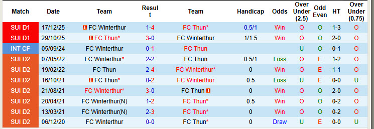 Nhận định, soi kèo Winterthur vs FC Thun, 01h00 ngày 26/2: Băng băng về đích - Ảnh 5