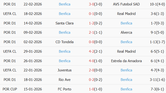 Soi kèo góc Real Madrid vs Benfica, 3h00 ngày 26/02 - Ảnh 2