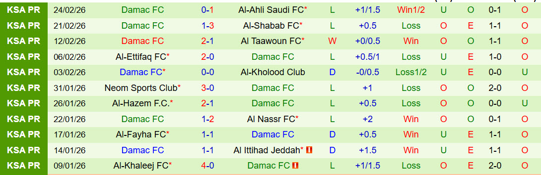 Nhận định, soi kèo Al Fateh vs Damac, 02h00 ngày 27/2: Khách ngậm ngùi ra về  - Ảnh 3