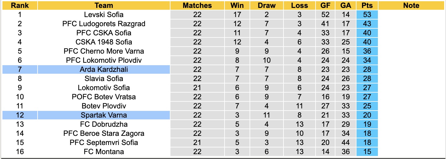 Nhận định, soi kèo Arda Kardzhali vs Spartak Varna, 17h45 ngày 27/2: Sáng cửa dưới - Ảnh 2