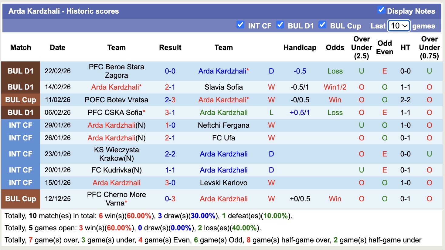 Nhận định, soi kèo Arda Kardzhali vs Spartak Varna, 17h45 ngày 27/2: Sáng cửa dưới - Ảnh 5