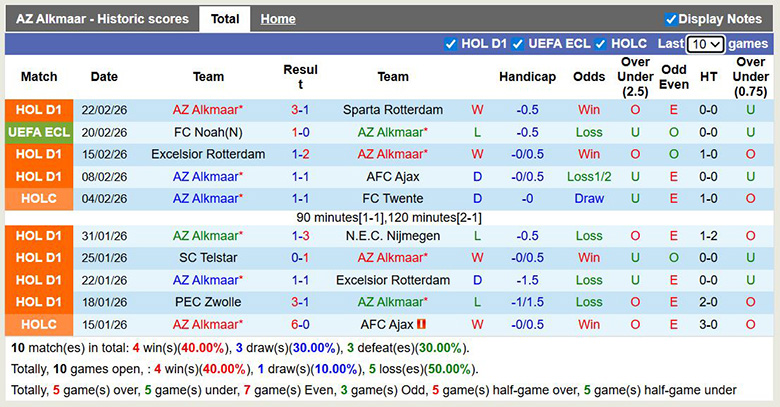 Nhận định, soi kèo AZ Alkmaar vs Noah, 3h ngày 27/2: Lật ngược thế cờ - Ảnh 3