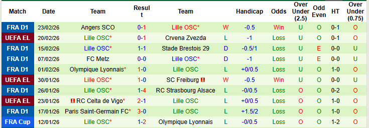 Nhận định, soi kèo Crvena Zvezda vs Lille, 00h45 ngày 27/2: Không còn nhiều tham vọng - Ảnh 3